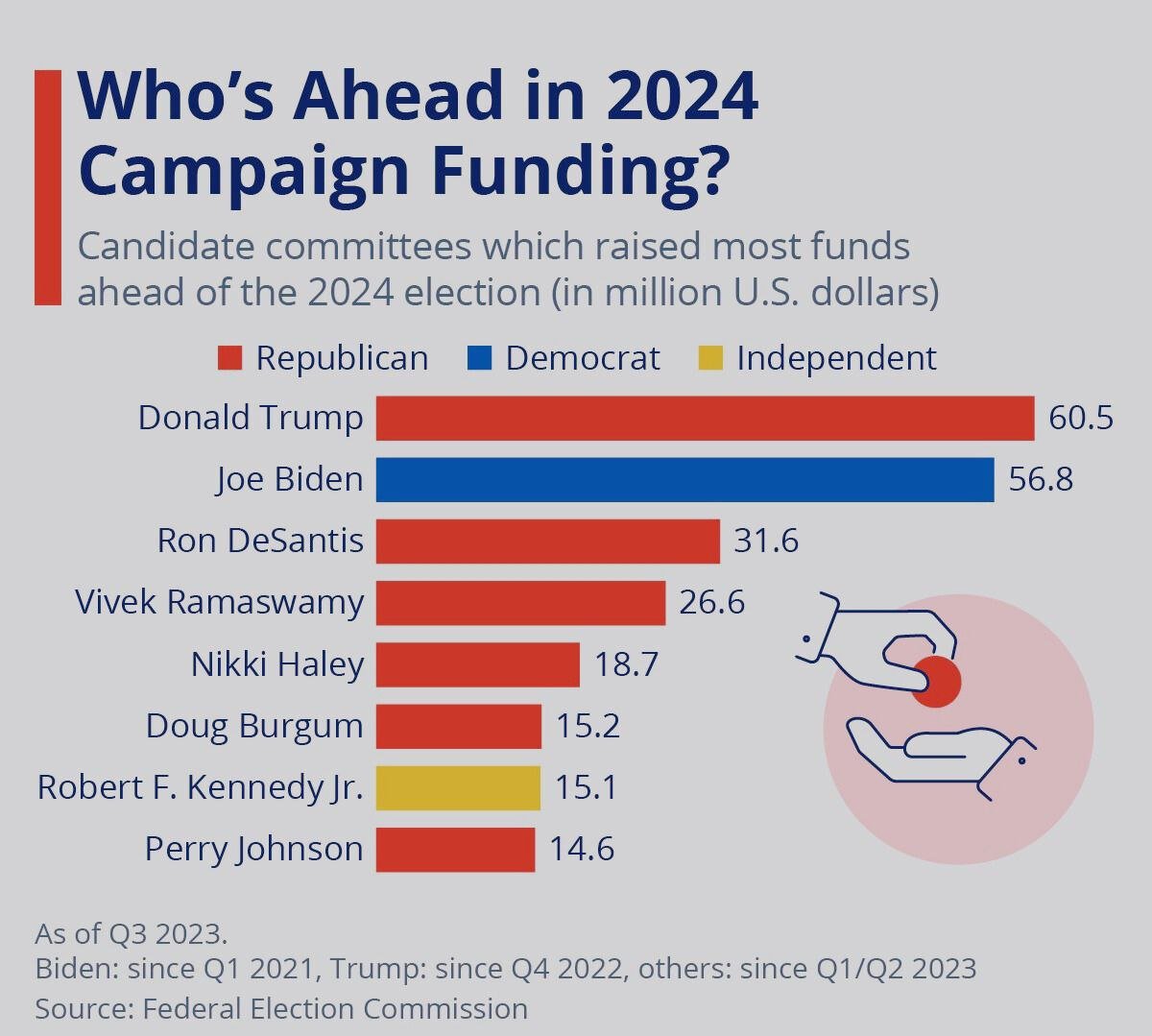 Campaign funding